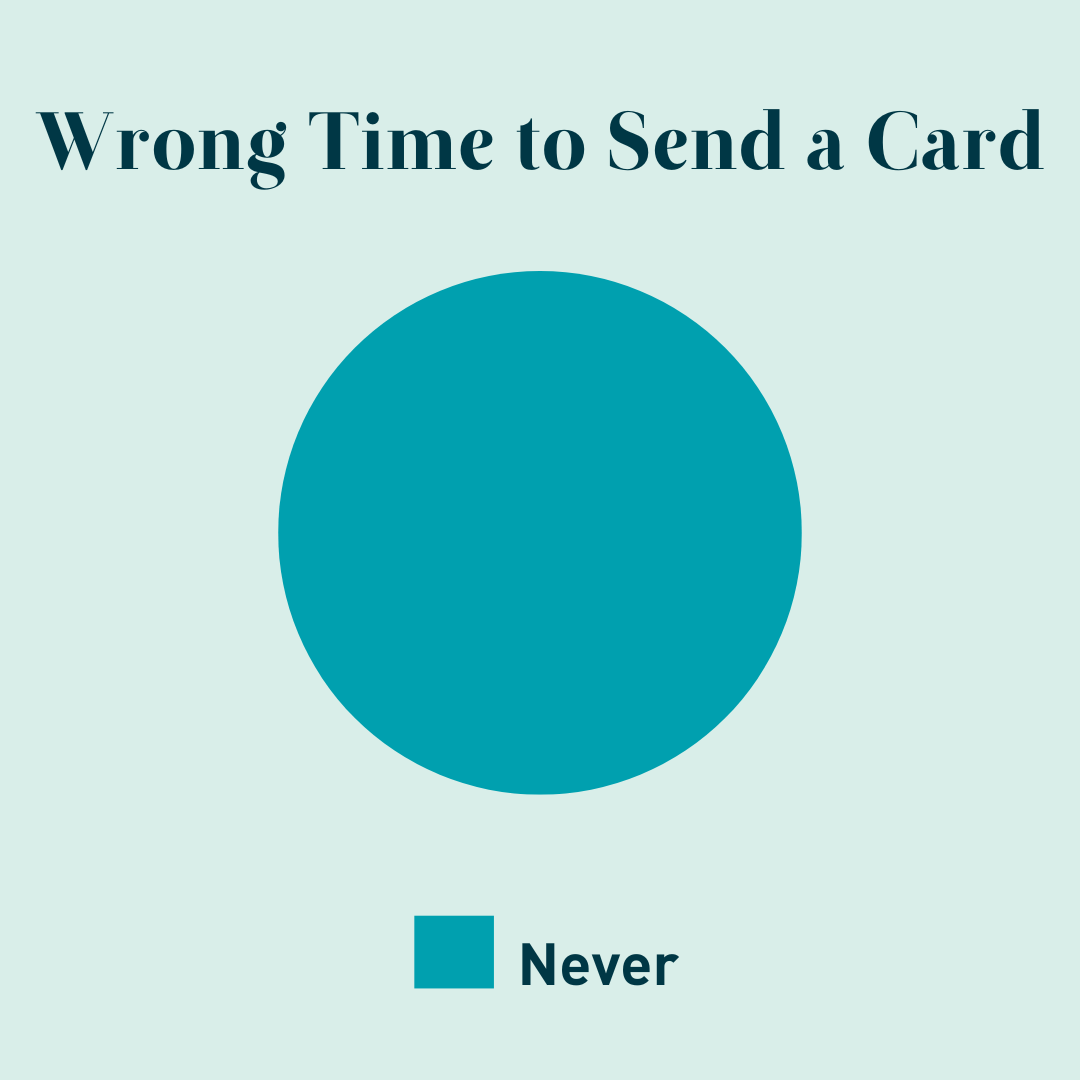 greeting card pie graph showing that "Never" is the wrong time to send a card.